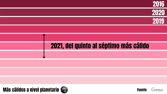 2021 será uno de los 10 años más cálidos del planeta y probablemente quedará entre el quinto y el séptimo año más cálido