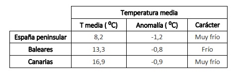 Tabla resumen del comportamiento térmico de noviembre de 2021