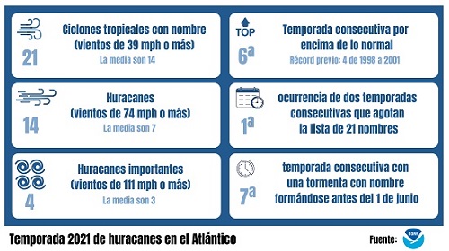 Infografía que resume los aspectos más destacados de la pasada temporada de huracanes en el Atlántico