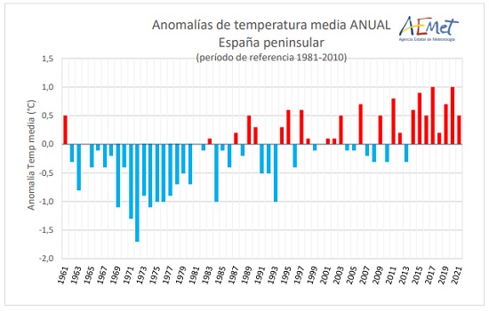 Serie de temperatura media anual en la España peninsular desde 1961