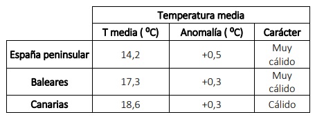 Tabla resumen del comportamiento térmico del año 2021