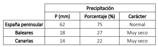 Tabla resumen del comportamiento pluviométrico de diciembre de 2021