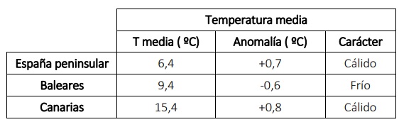 Tabla resumen del comportamiento térmico de enero de 2022