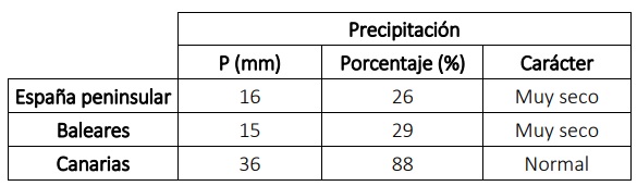 Tabla resumen del comportamiento pluviométrico de enero de 2022