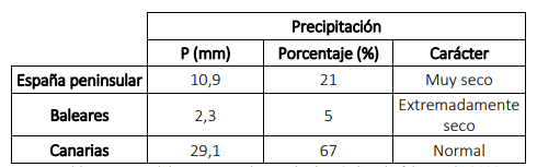 Tabla resumen del comportamiento pluviométrico de febrero de 2022