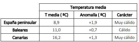 Tabla resumen del comportamiento térmico de febrero de 2022