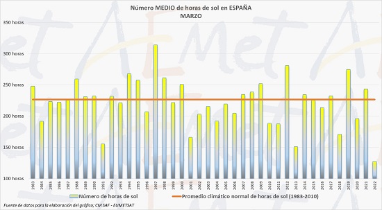 Número medio de horas de sol en España durante los distintos meses de marzo desde 1983