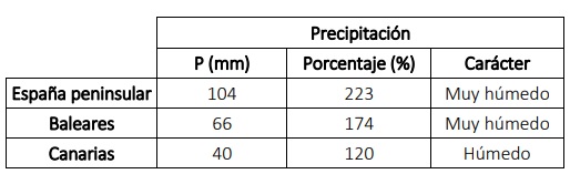 Tabla resumen del comportamiento pluviométrico de marzo de 2022