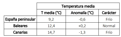 Tabla resumen del comportamiento térmico de marzo de 2022