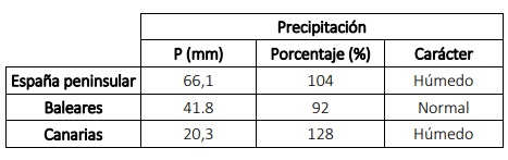 Tabla resumen del comportamiento pluviométrico de abril de 2022