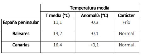 Tabla resumen del comportamiento térmico de abril de 2022