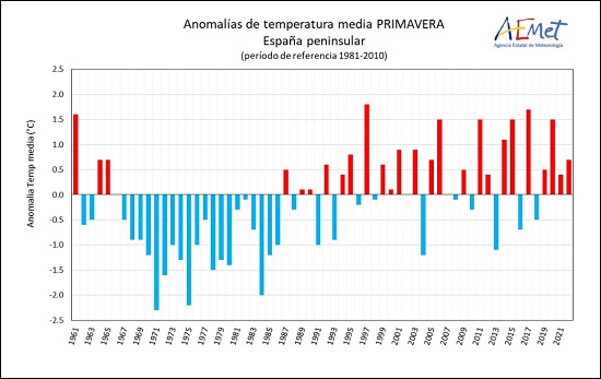 Serie de anomalías de la temperatura media de la primavera en la España peninsular desde 1961 (periodo de referencia 1981-2010)