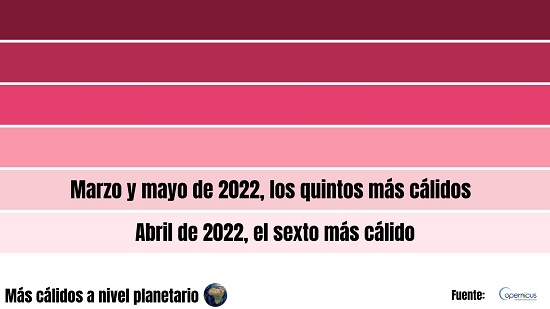 A nivel global, marzo y mayo de 2022 han sido los quintos más cálidos de su serie mensual, mientras que abril ha sido el sexto