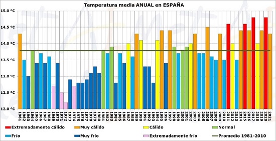 Serie de temperaturas medias anuales y carácter térmico (respecto a la media 1981-2010) en España desde 1961. Los colores de las barras indican el carácter térmico de cada año