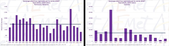 Número total anual de descargas registradas en la zona de Península y Baleares (izquierda) y en la zona de Canarias (derecha)