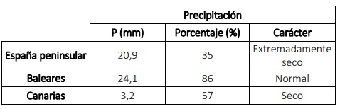 Tabla resumen del comportamiento pluviométrico de mayo de 2022