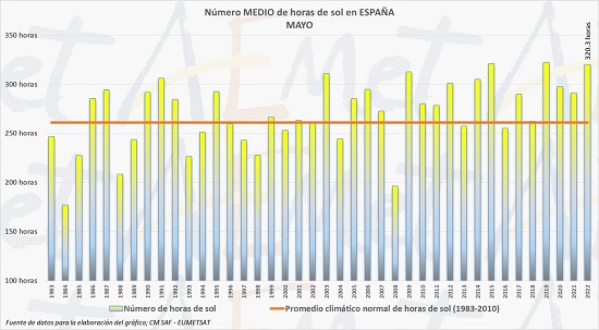 Número medio de horas de sol en España para un mes de mayo dado desde 1983 y en relación al promedio climático normal de horas de sol (1983-2010)
