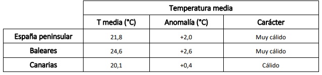 Tabla resumen del comportamiento térmico de junio de 2022