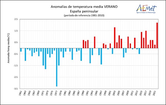 Serie de anomalías de la temperatura media del verano en la España peninsular desde 1961. (Periodo de referencia 1981-2010)