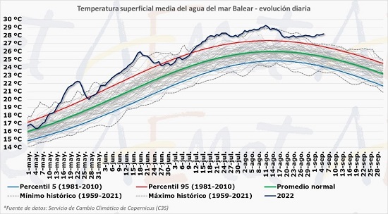 Temperatura superficial media del agua del mar Balear desde el 1 e mayo hasta el 7 de septiembre de 2022