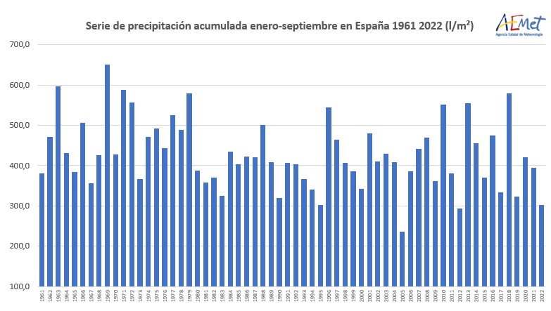 Precipitación acumulada durante el periodo enero-septiembre de cada año en España desde 1961, inicio de la serie, hasta 2022