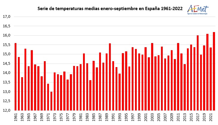 Temperaturas medias del periodo enero-septiembre de cada año en España desde 1961, inicio de la serie, hasta 2022
