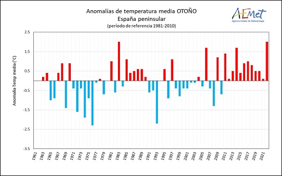 Serie de anomalías de la temperatura media del otoño en la España peninsular desde 1961. (Periodo de referencia 1981-2010)