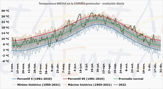 Evolución diaria de la temperatura media en la España peninsular durante el año 2022 (hasta el 15 de diciembre). Se observan numerosos episodios cálidos a partir de mayo y tan solo un episodio frío a comienzos de abril