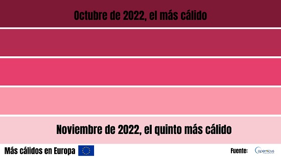 En Europa, octubre de 2022 ha sido el más cálido de su serie mensual