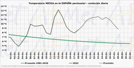 Evolución diaria de la temperatura media en España del mes de diciembre: promedio 1981-2010, observada este diciembre de 2022 y prevista para el resto del mes en curso