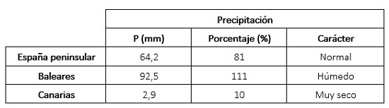 Tabla resumen del comportamiento pluviométrico de noviembre de 2022