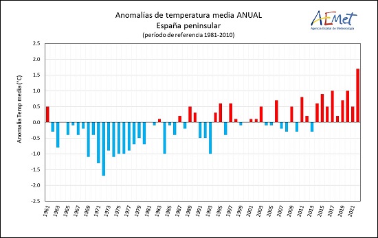 Serie de anomalías de la temperatura media anual en la España peninsular desde 1961 (Periodo de referencia 1981-2010)