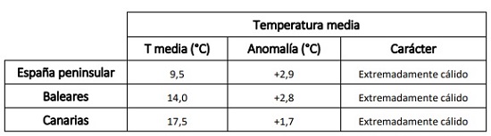 Tabla resumen del comportamiento térmico de diciembre de 2022