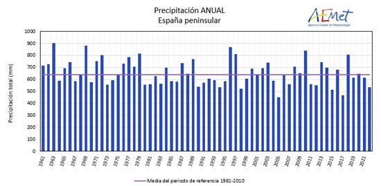 Serie de precipitación media del año 2022 en España peninsular desde 1961. La línea morada representa el valor medio del periodo de referencia 1981-2010.