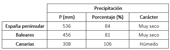 Tabla resumen del comportamiento pluviométrico de 2022