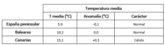 Tabla resumen del comportamiento térmico de enero de 2023