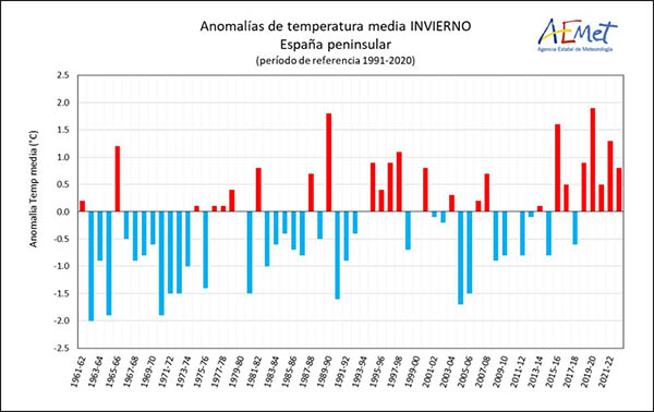 Serie de anomalías de la temperatura media del invierno en la España peninsular desde 1961 (Periodo de referencia 1991-2020)