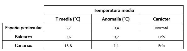 Tabla de temperaturas medias en febrero de 2023