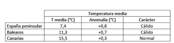 Temperaturas medias, anomalías y carácter térmico del invierno 2022-2023