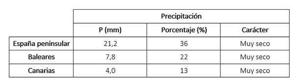 Tabla de precipitaciones de marzo de 2023