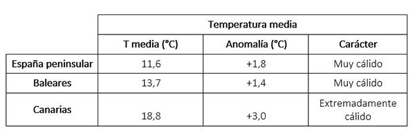 Tabla de anomalías de temperatura de marzo de 2023