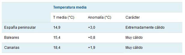 Tabla de anomalías de temperatura de abril de 2023