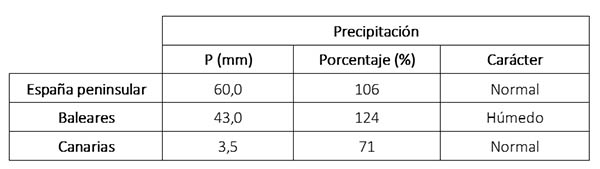 Valor de las precipitaciones, anomalía respecto al período 1991-2020 y carácter de mayo de 2023