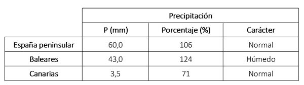 Valor de las precipitaciones, anomalía respecto al período 1991-2020 y carácter de mayo de 2023