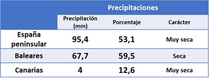 Precipitaciones recogidas, anomalías y carácter pluviométrico del invierno 2022-2023