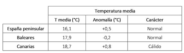 Valor de las temperaturas, anomalía respecto al período 1991-2020 y carácter de mayo de 2020