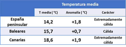 Temperaturas registradas, anomalías respecto al período 1991-2020 y carácter de la primavera de 2023.