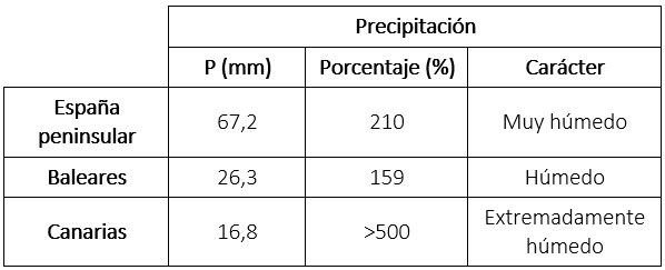 Valor de las precipitaciones, anomalía respecto al período 1991-2020 y carácter de junio de 2023