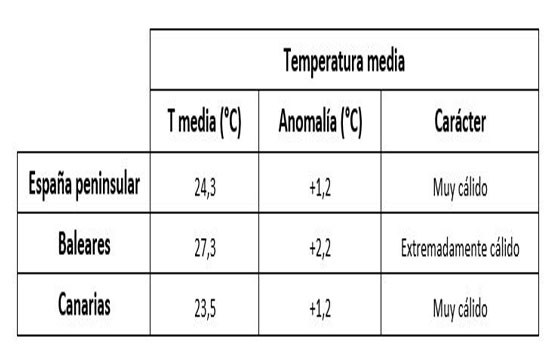 Valor de las temperaturas, anomalía respecto al período 1991-2020 y carácter de julio de 2023
