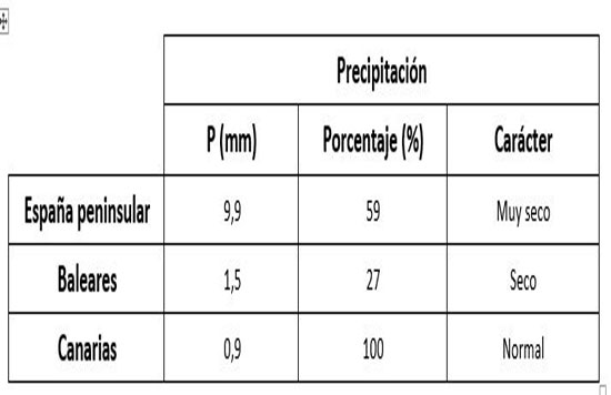 Valor de las precipitaciones, anomalía respecto al período 1991-2020 y carácter de julio de 2023